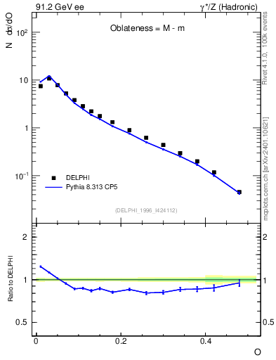 Plot of tO in 91.2 GeV ee collisions