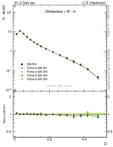 Plot of tO in 91.2 GeV ee collisions