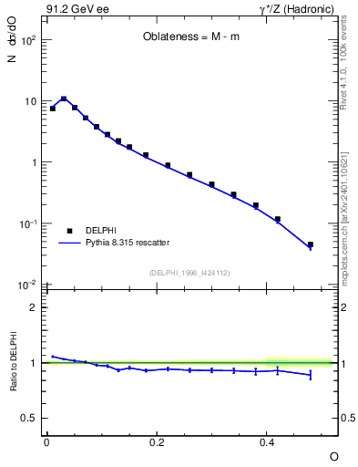 Plot of tO in 91.2 GeV ee collisions