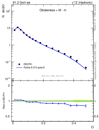 Plot of tO in 91.2 GeV ee collisions