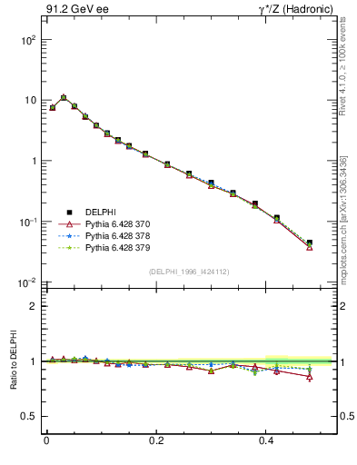 Plot of tO in 91.2 GeV ee collisions