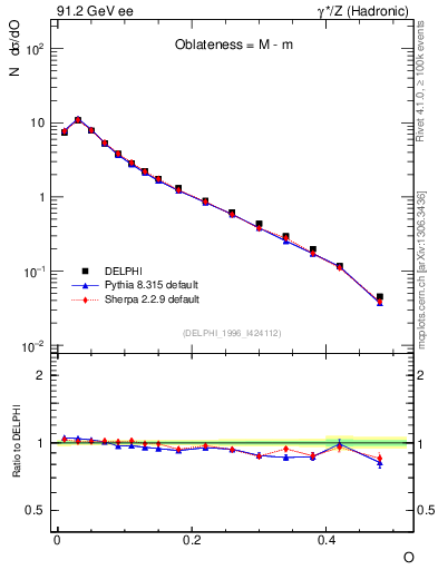 Plot of tO in 91.2 GeV ee collisions