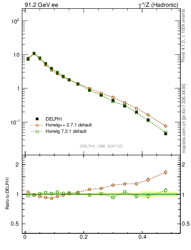 Plot of tO in 91.2 GeV ee collisions