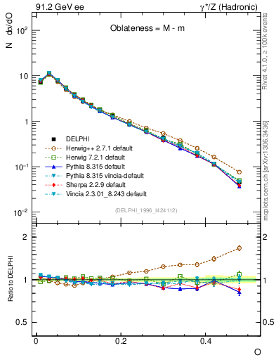 Plot of tO in 91.2 GeV ee collisions