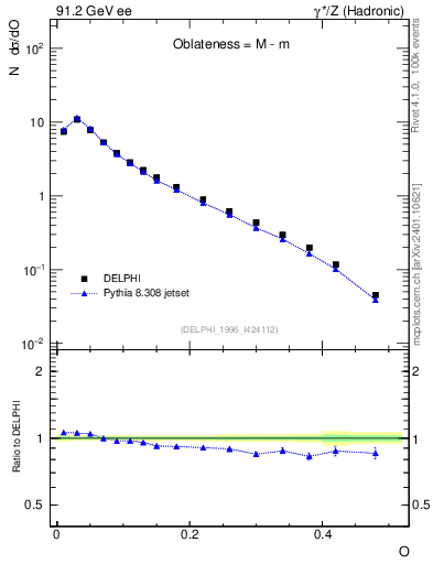 Plot of tO in 91.2 GeV ee collisions
