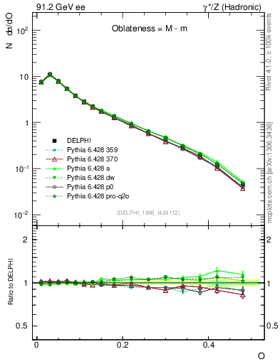 Plot of tO in 91.2 GeV ee collisions