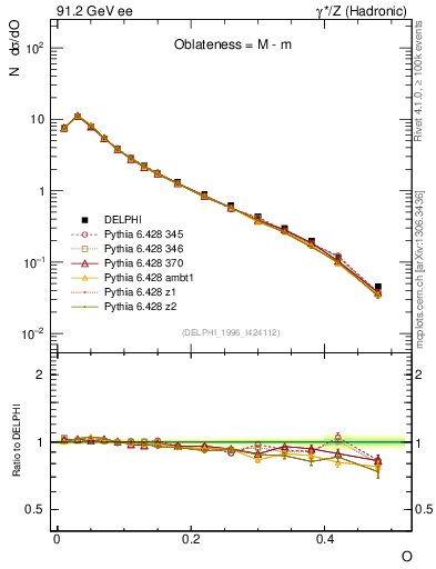 Plot of tO in 91.2 GeV ee collisions
