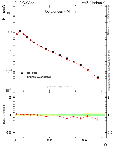 Plot of tO in 91.2 GeV ee collisions