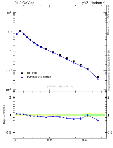 Plot of tO in 91.2 GeV ee collisions