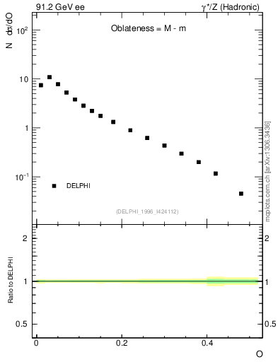 Plot of tO in 91.2 GeV ee collisions