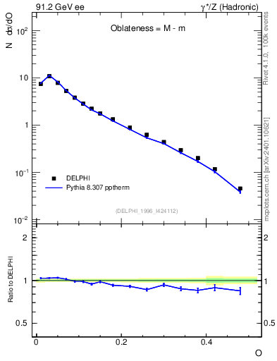 Plot of tO in 91.2 GeV ee collisions