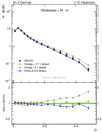 Plot of tO in 91.2 GeV ee collisions