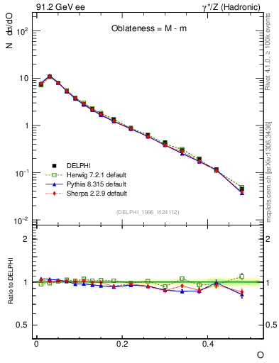 Plot of tO in 91.2 GeV ee collisions