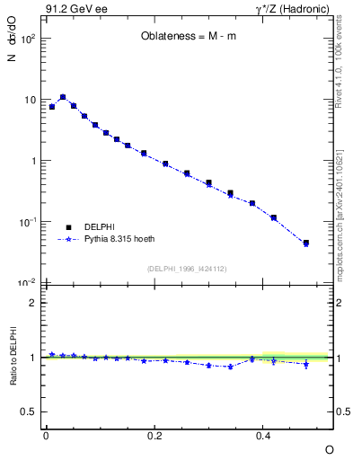 Plot of tO in 91.2 GeV ee collisions