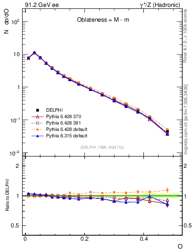 Plot of tO in 91.2 GeV ee collisions