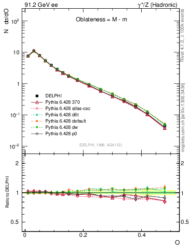 Plot of tO in 91.2 GeV ee collisions