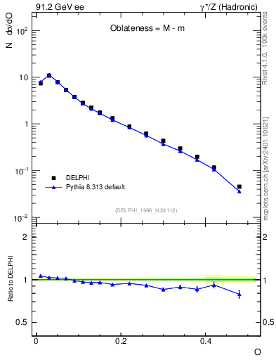 Plot of tO in 91.2 GeV ee collisions