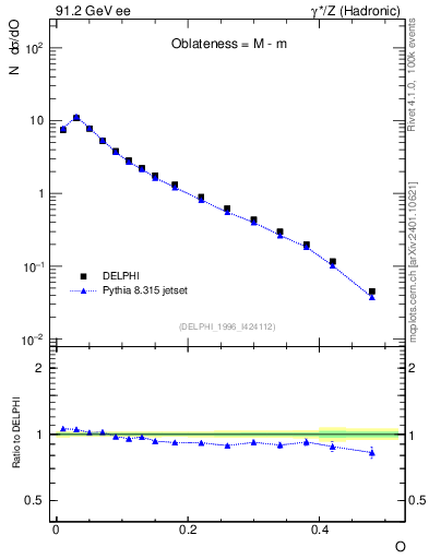 Plot of tO in 91.2 GeV ee collisions