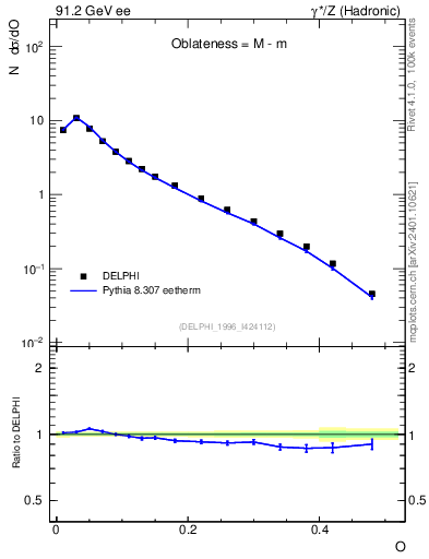 Plot of tO in 91.2 GeV ee collisions