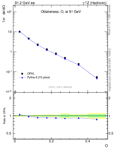 Plot of tO in 91.2 GeV ee collisions