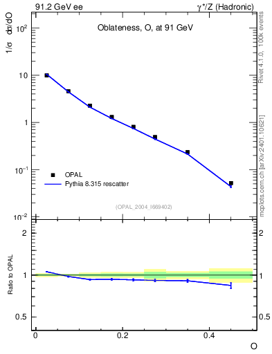 Plot of tO in 91.2 GeV ee collisions