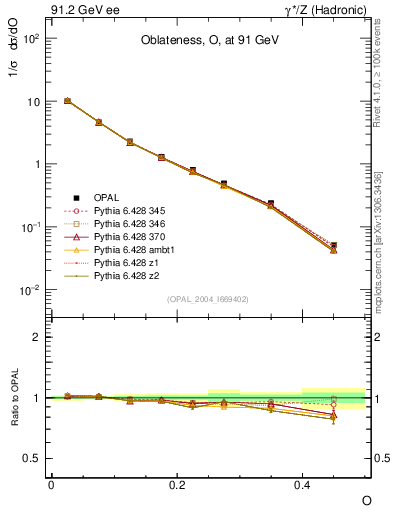 Plot of tO in 91.2 GeV ee collisions