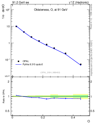 Plot of tO in 91.2 GeV ee collisions