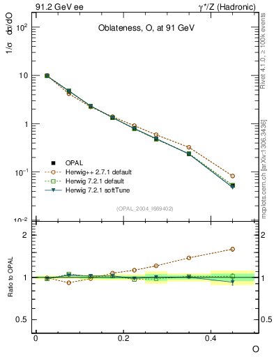 Plot of tO in 91.2 GeV ee collisions