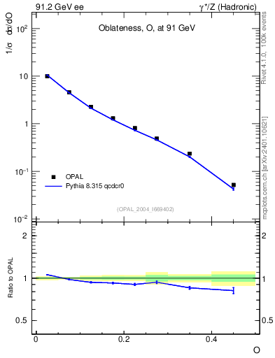 Plot of tO in 91.2 GeV ee collisions