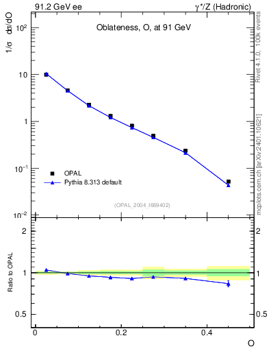 Plot of tO in 91.2 GeV ee collisions