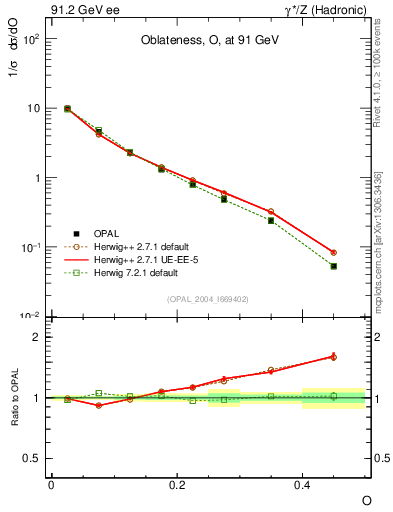 Plot of tO in 91.2 GeV ee collisions