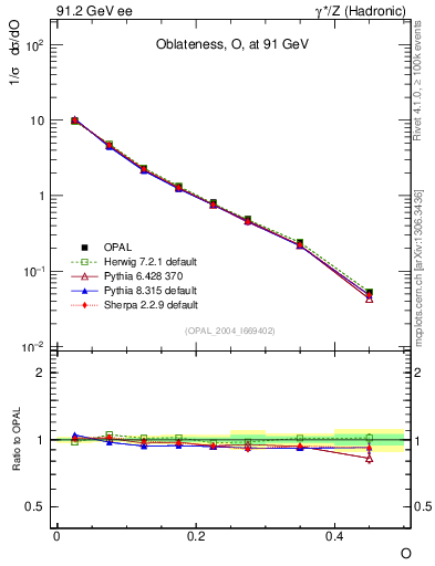 Plot of tO in 91.2 GeV ee collisions