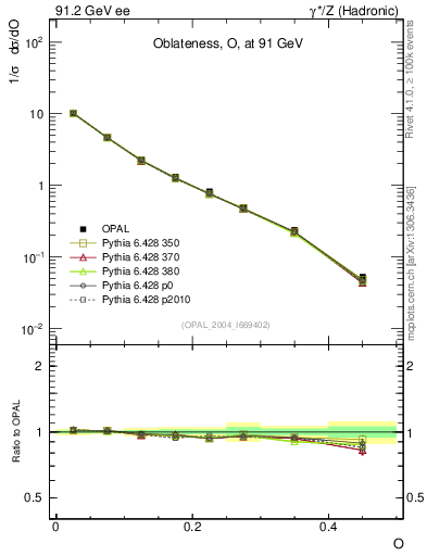 Plot of tO in 91.2 GeV ee collisions