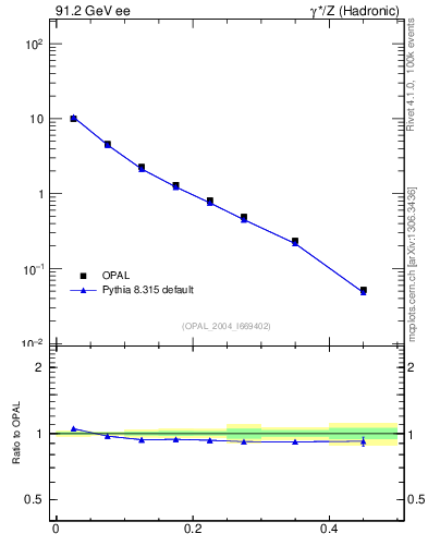 Plot of tO in 91.2 GeV ee collisions