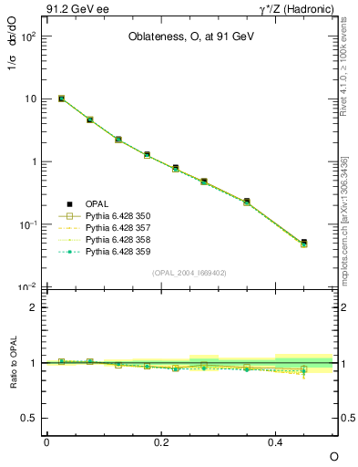 Plot of tO in 91.2 GeV ee collisions