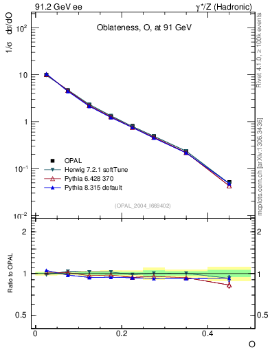 Plot of tO in 91.2 GeV ee collisions