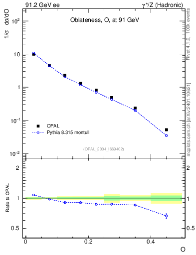 Plot of tO in 91.2 GeV ee collisions