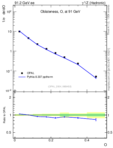 Plot of tO in 91.2 GeV ee collisions