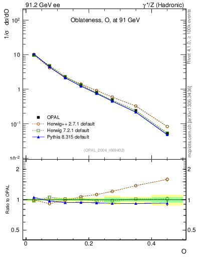 Plot of tO in 91.2 GeV ee collisions