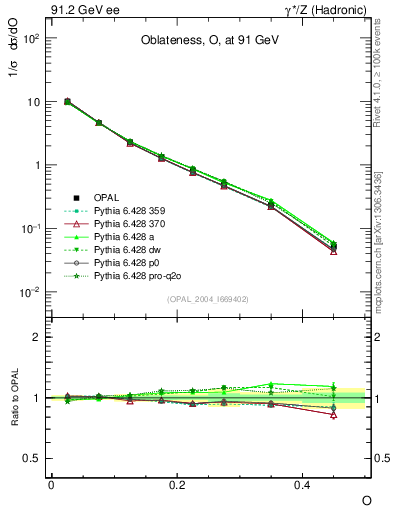Plot of tO in 91.2 GeV ee collisions