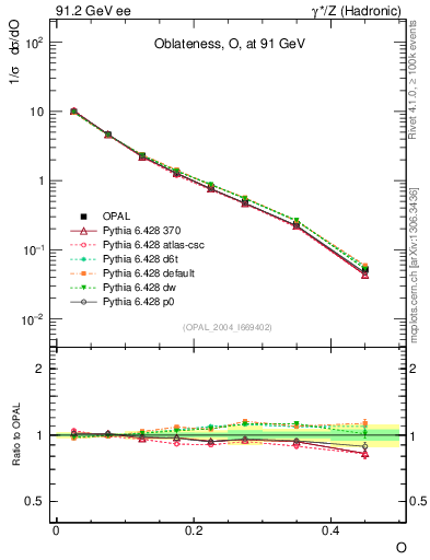 Plot of tO in 91.2 GeV ee collisions