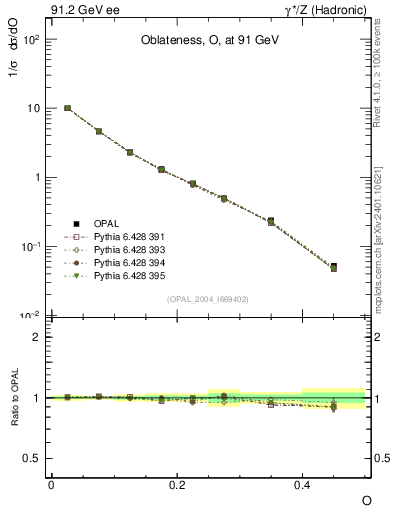 Plot of tO in 91.2 GeV ee collisions