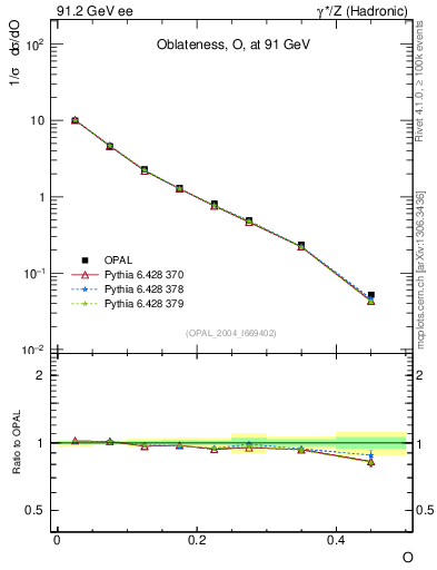Plot of tO in 91.2 GeV ee collisions