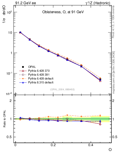 Plot of tO in 91.2 GeV ee collisions