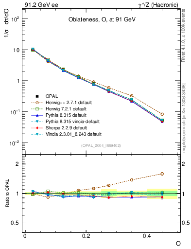Plot of tO in 91.2 GeV ee collisions