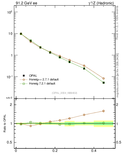 Plot of tO in 91.2 GeV ee collisions