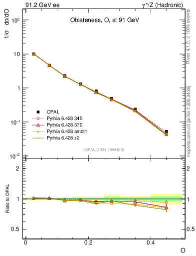 Plot of tO in 91.2 GeV ee collisions