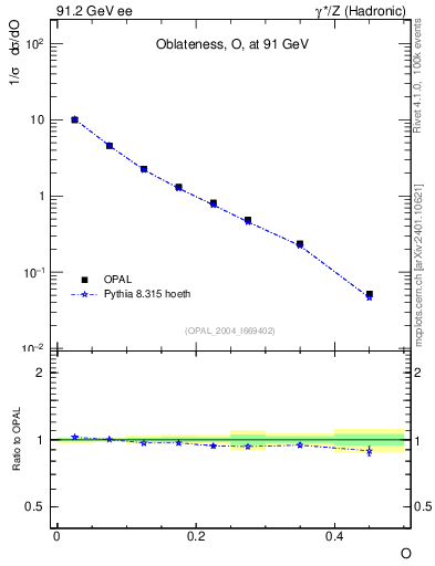 Plot of tO in 91.2 GeV ee collisions