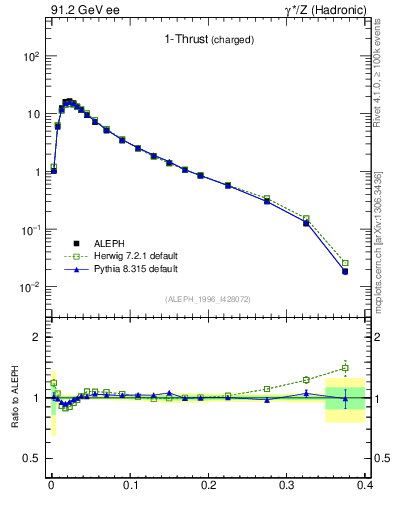 Plot of tau in 91.2 GeV ee collisions