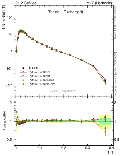 Plot of tau in 91.2 GeV ee collisions